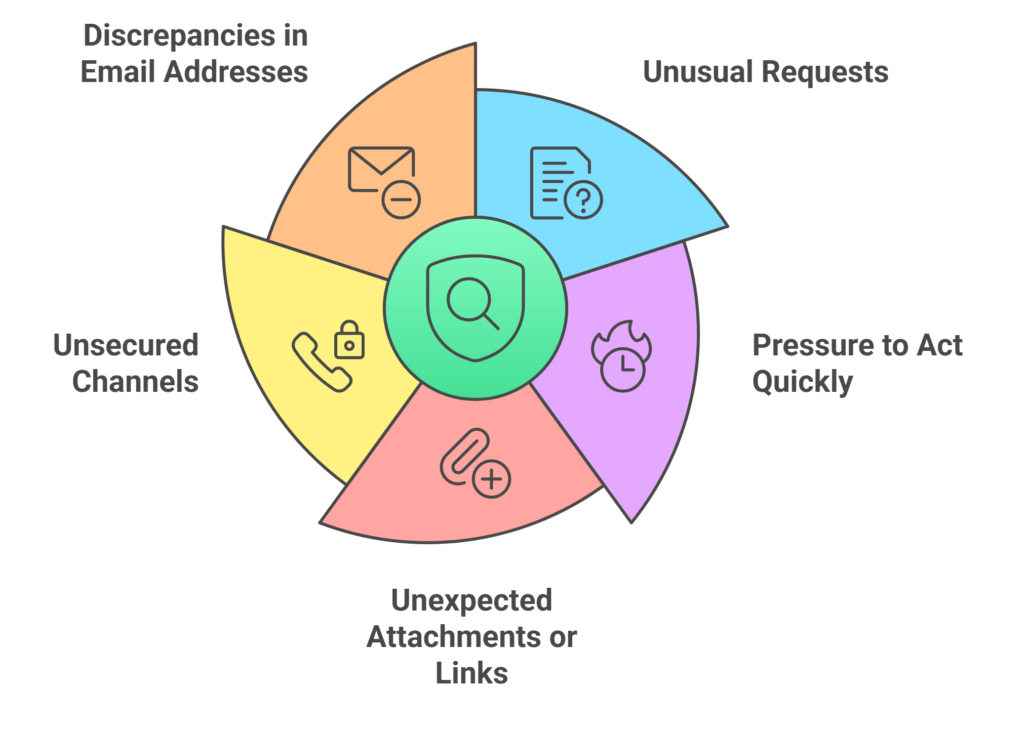 Table of 5 Ways to Spot a Social Engineering Attack with colour coded items