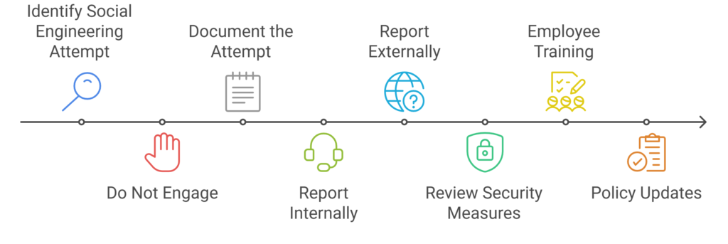 Steps to Take After Identifying a Social Engineering attack Attempt