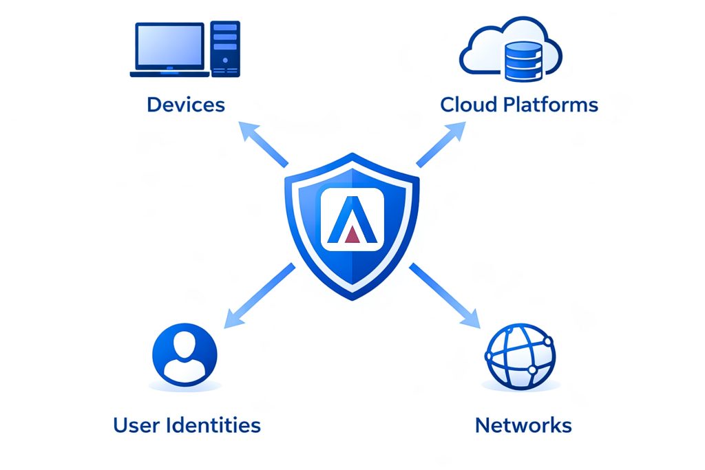 Flat-infographic-style-diagram-showing-icons-for-devices,-cloud-platforms,-user-identities,-and-networks-under-a-single-protective-shield.