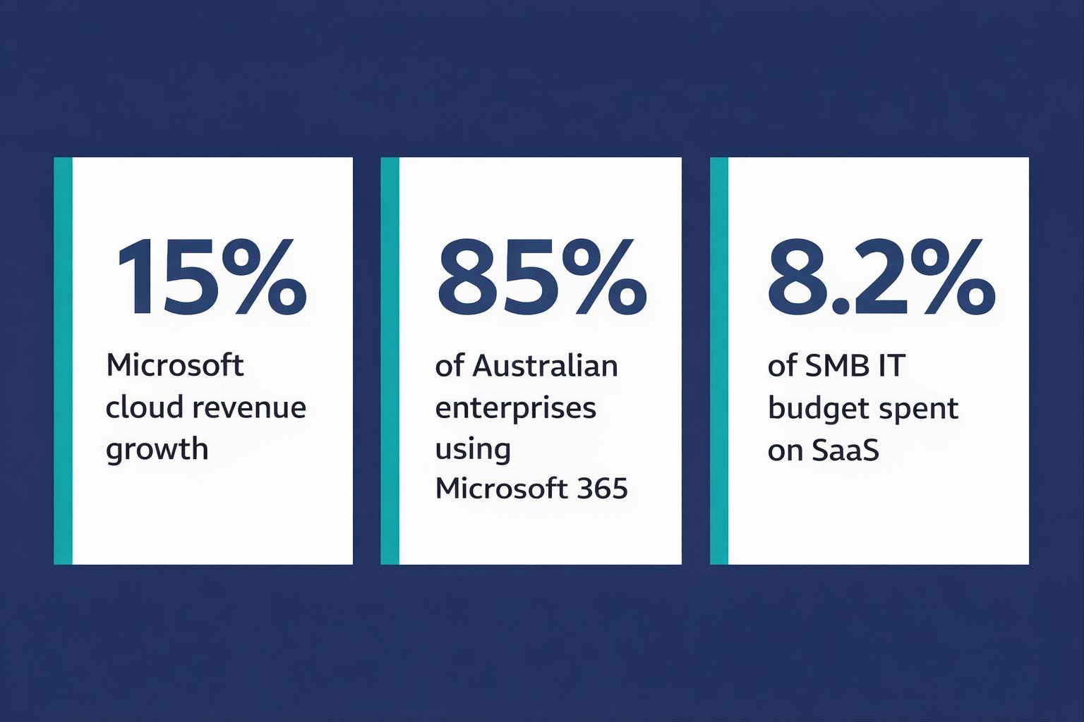 Infographic showing Microsoft 365 price rise statistics: 15% licensing cost increase, 87% Australian cloud adoption, and cloud email as top threat vector in 2026