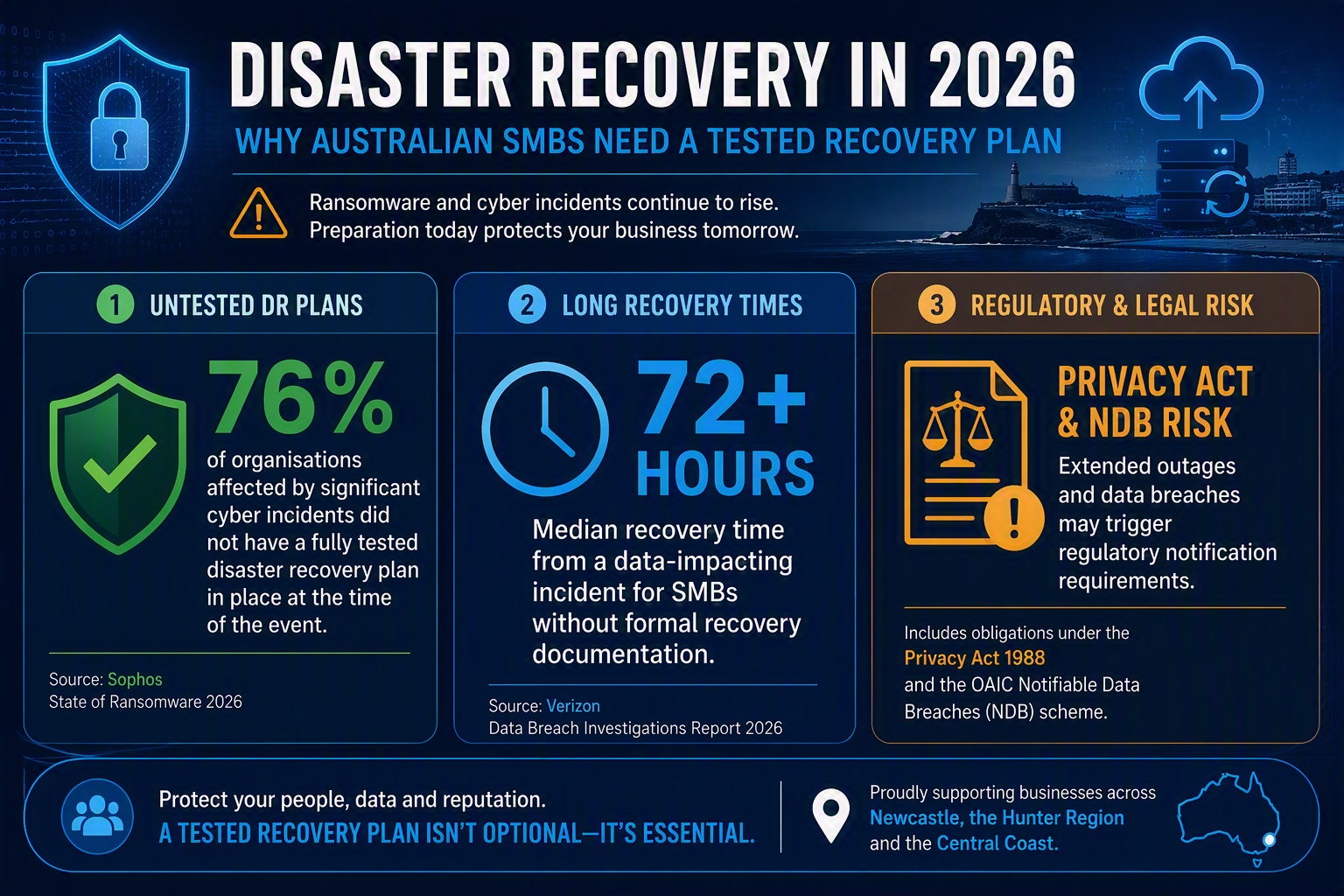 Infographic showing three disaster recovery planning Australia statistics: downtime cost, untested DR plans, and SMB recovery times in 2026