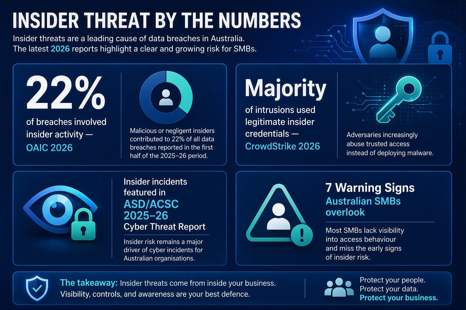 Infographic showing insider threat statistics for Australian SMBs including 22 percent of breaches involving insider activity per OAIC 2026