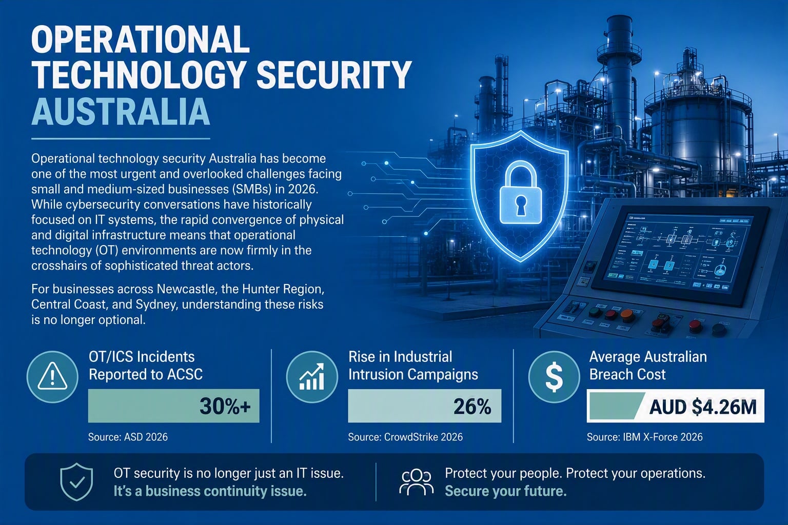 Infographic showing three OT cybersecurity statistics: 30%+ of ACSC incidents involved OT systems, 26% rise in industrial intrusions, AUD $4.26M average Australian breach cost