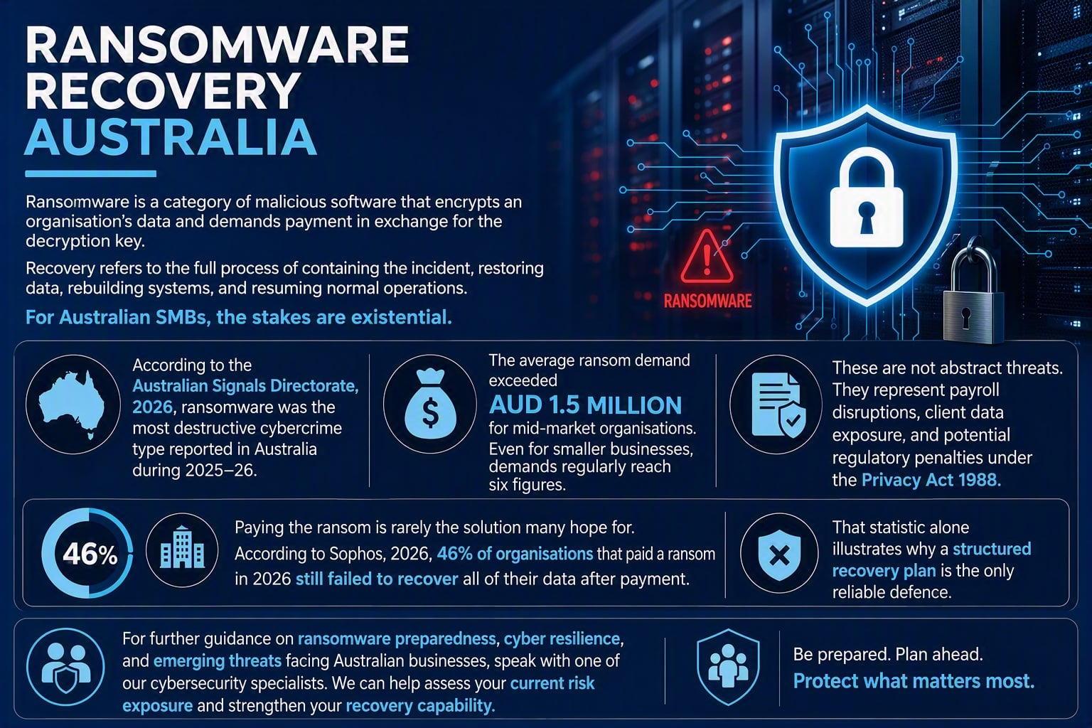 Ransomware recovery Australia infographic showing ransom demand averages, data recovery failure rates and average recovery time statistics for 2026