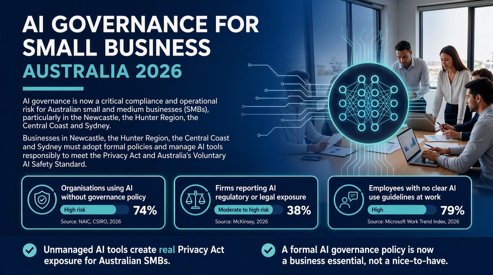 Infographic showing 74% of Australian businesses use AI without governance policy, 38% face regulatory exposure, and 79% of employees lack AI use guidelines, NAIC, McKinsey and Microsoft 2026