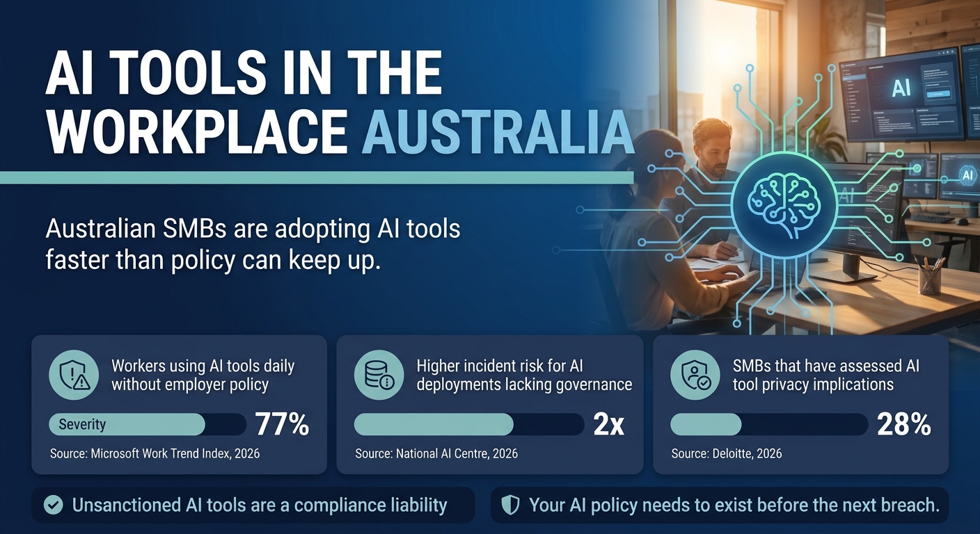 Infographic showing 77% of workers use AI tools without employer policy, 2x incident risk without governance, and only 28% of SMBs have assessed AI privacy implications