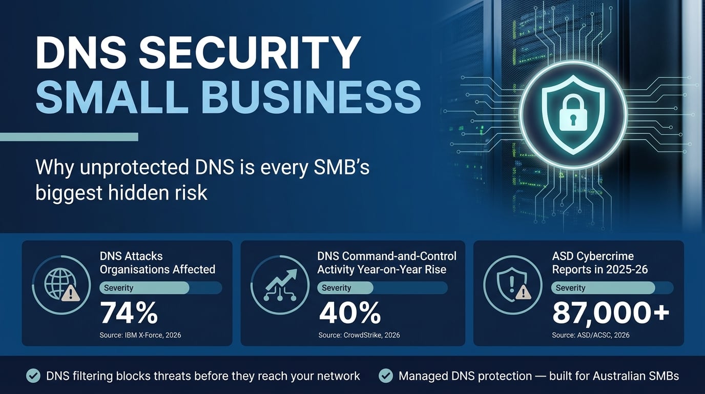 Infographic showing DNS security statistics: 74% of organisations hit by DNS attacks, 40% rise in DNS command-and-control activity, and 87,000-plus ASD cybercrime reports in 2025-26